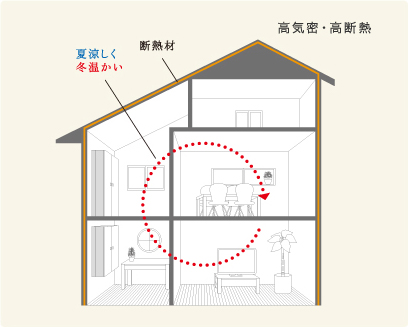 健康にやさしい♪高気密・高断熱の家